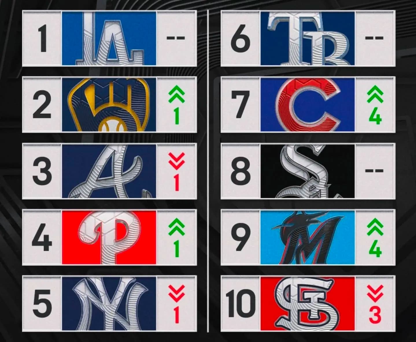 Dodgers siguen en el No. 1: así queda el Top 10 del Power Ranking de FOX Sports